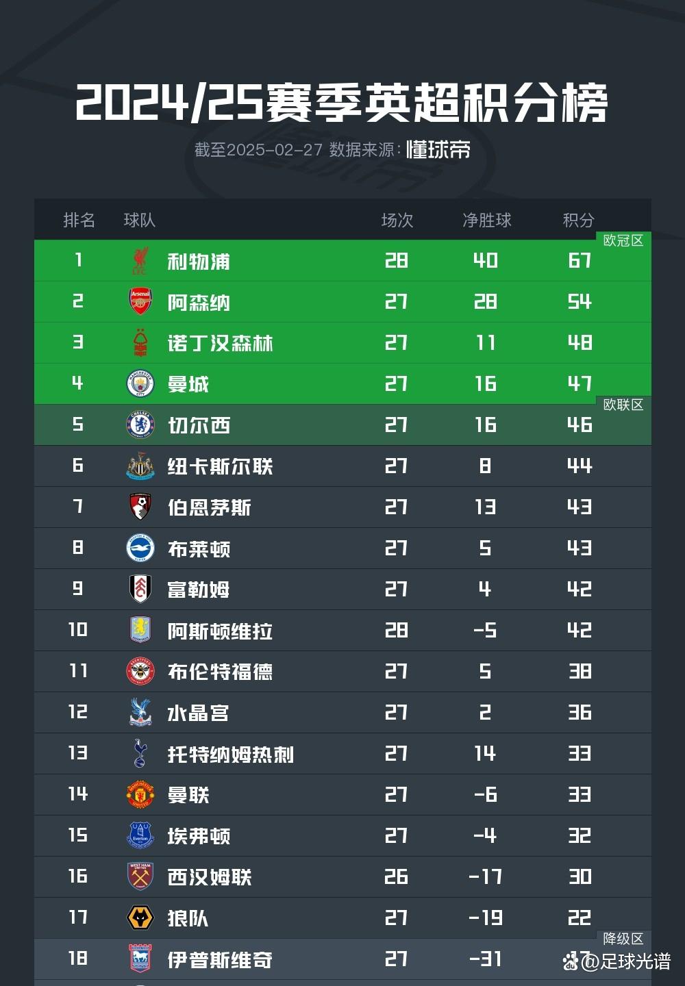关于利物浦再度豪取胜利，领先优势逐渐扩大的信息