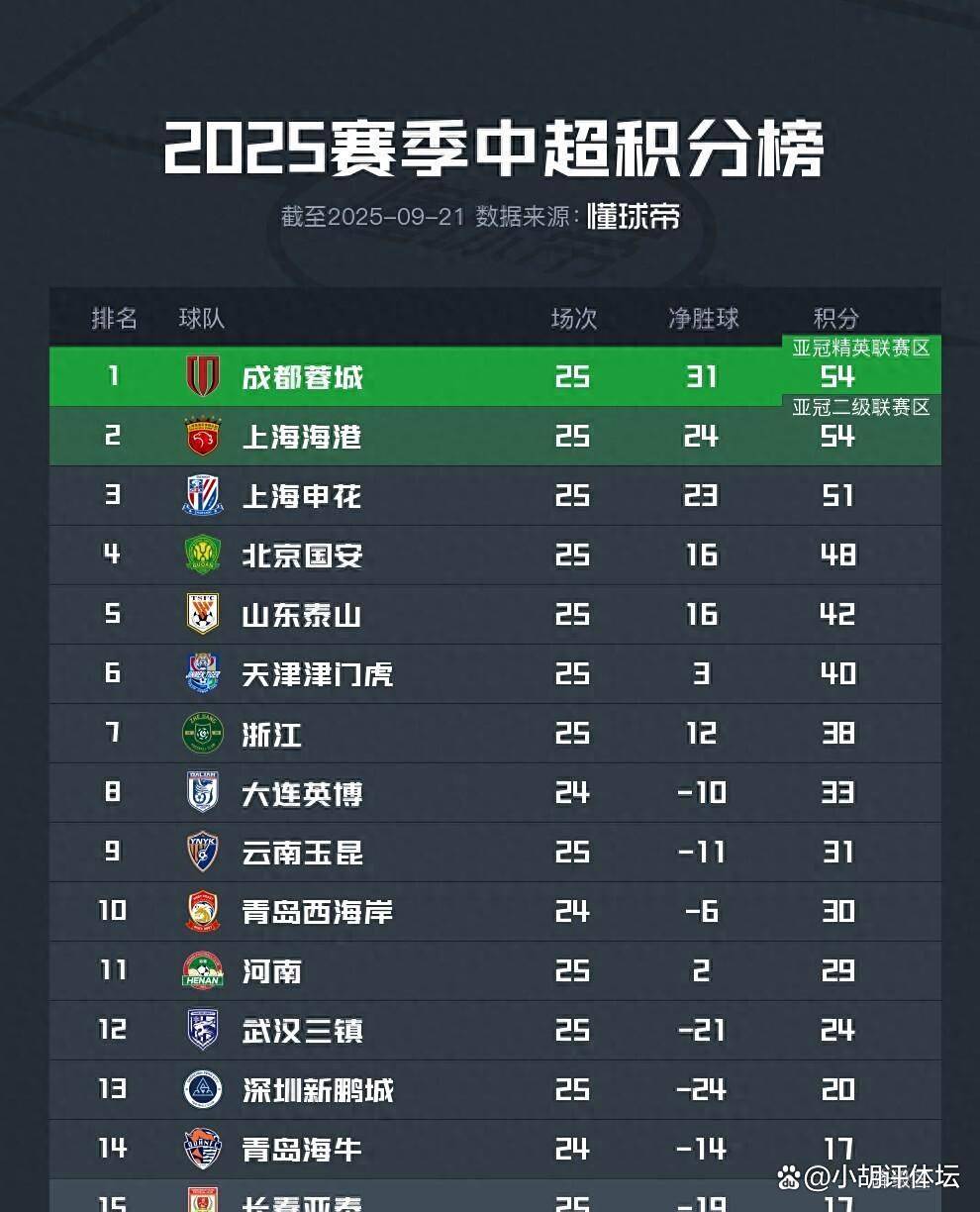 1xbit体育app下载-申花客场战平，亚冠小组赛积分榜上升的简单介绍